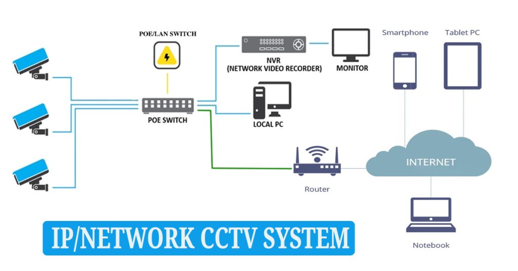 What is IP/Network CCTV Camera?